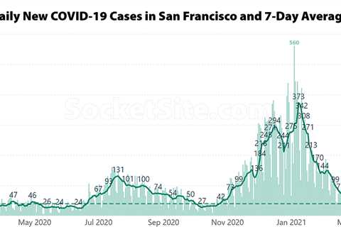 COVID Fall Charge Inching Again Up in San Francisco