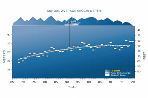 How clear is Lake Tahoe? Annual report shows 2020 low clarity at 50 feet, high at 80 feet | South Lake Tahoe