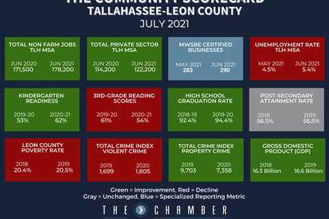 The Chamber’s Community Scorecard highlights problem areas plaguing Leon County