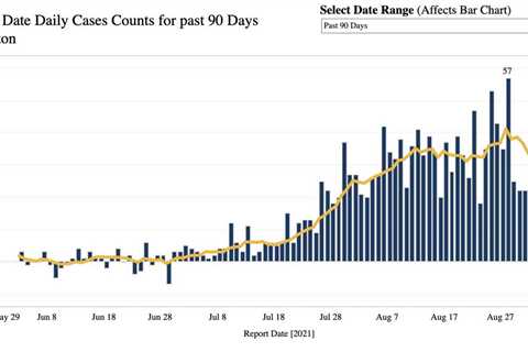 Arlington sees a slight drop in Covid cases en route to Labor Day weekend