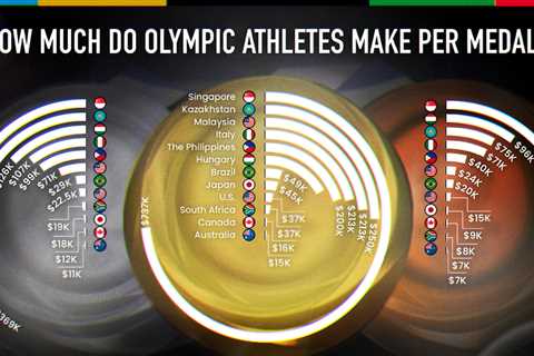 Which nations give the very best Olympic medal bonus?