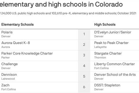 Charted: The Finest Colleges in Colorado – Axios Denver