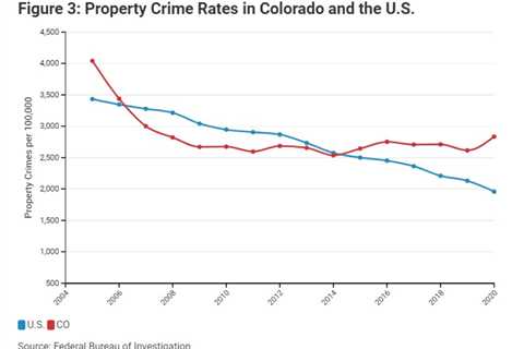 Increase in Colorado’s property crime rate bucks national trend, report says