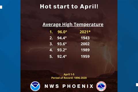 Phoenix sees the warmest start to April in history