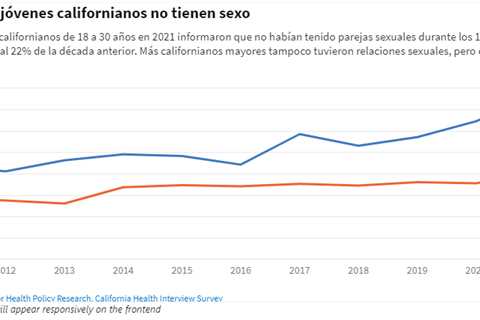 Por qué los adultos jóvenes tienen  menos sexo que el que tuvieron sus padres