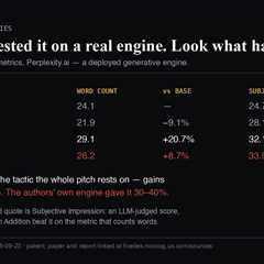 The Paper Everyone Cites for AI Search Tested Its Own Advice on a Real Engine. The Tactic Lost Three-Quarters of Its Effect.