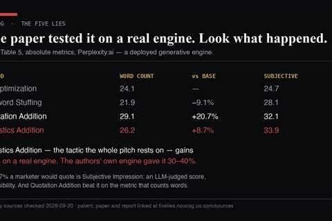 The Paper Everyone Cites for AI Search Tested Its Own Advice on a Real Engine. The Tactic Lost Three-Quarters of Its Effect.